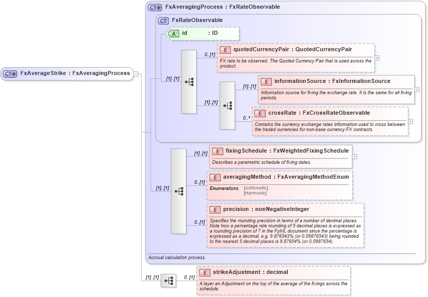 XSD Diagram of FxAverageStrike in schema fpml-fx-accruals-5-9_xsd2 (Financial products Markup Language (FpML®))