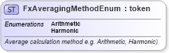XSD Diagram of FxAveragingMethodEnum in schema fpml-enum-5-9_xsd (Financial products Markup Language (FpML®))