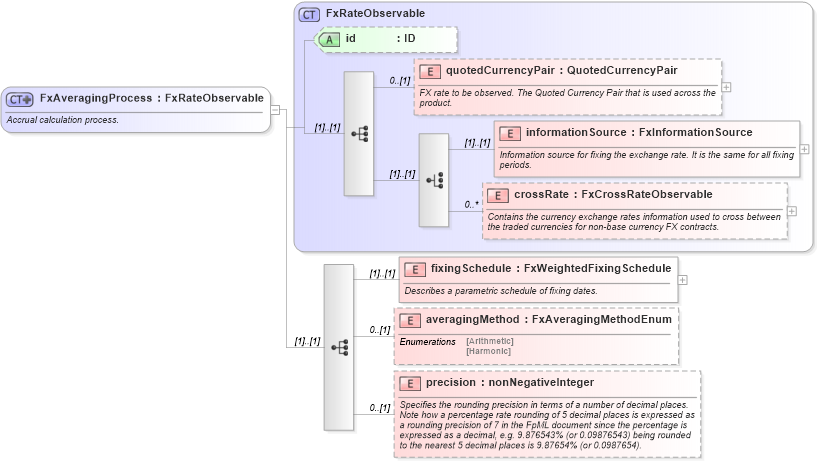 XSD Diagram of FxAveragingProcess in schema fpml-fx-accruals-5-9_xsd2 (Financial products Markup Language (FpML®))