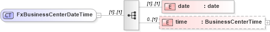 XSD Diagram of FxBusinessCenterDateTime in schema fpml-fx-5-9_xsd1 (Financial products Markup Language (FpML®))