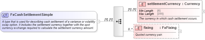 XSD Diagram of FxCashSettlementSimple in schema fpml-shared-5-9_xsd2 (Financial products Markup Language (FpML®))