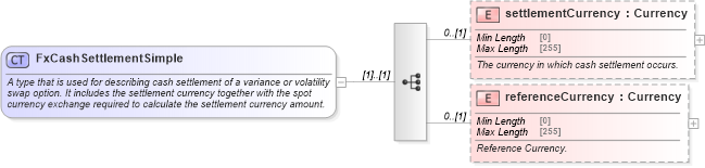 XSD Diagram of FxCashSettlementSimple in schema fpml-shared-5-9_xsd5 (Financial products Markup Language (FpML®))