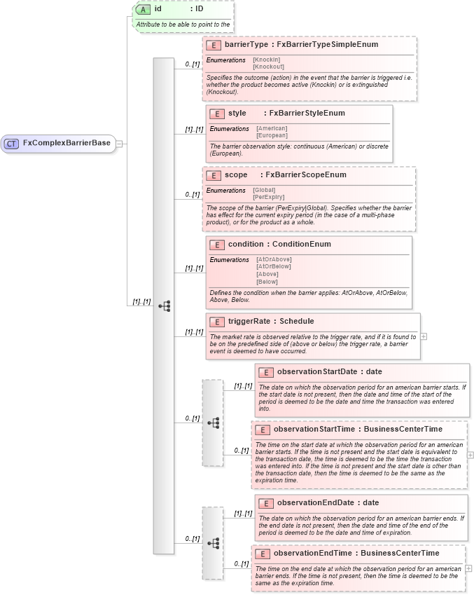 XSD Diagram of FxComplexBarrierBase in schema fpml-fx-targets-5-9_xsd1 (Financial products Markup Language (FpML®))