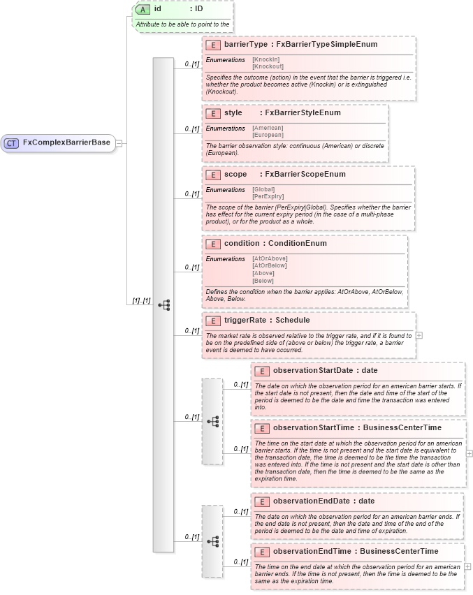 XSD Diagram of FxComplexBarrierBase in schema fpml-fx-targets-5-9_xsd2 (Financial products Markup Language (FpML®))