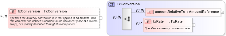 XSD Diagram of fxConversion in schema fpml-asset-5-9_xsd3 (Financial products Markup Language (FpML®))