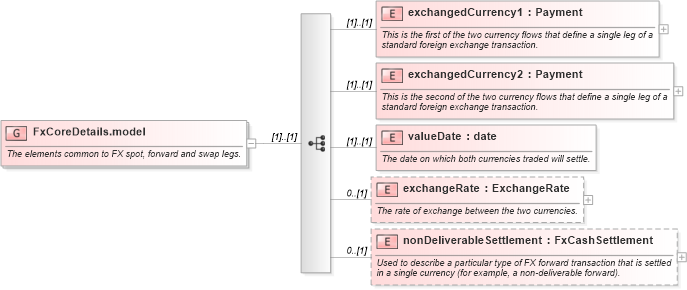 XSD Diagram of FxCoreDetails.model in schema fpml-fx-5-9_xsd1 (Financial products Markup Language (FpML®))