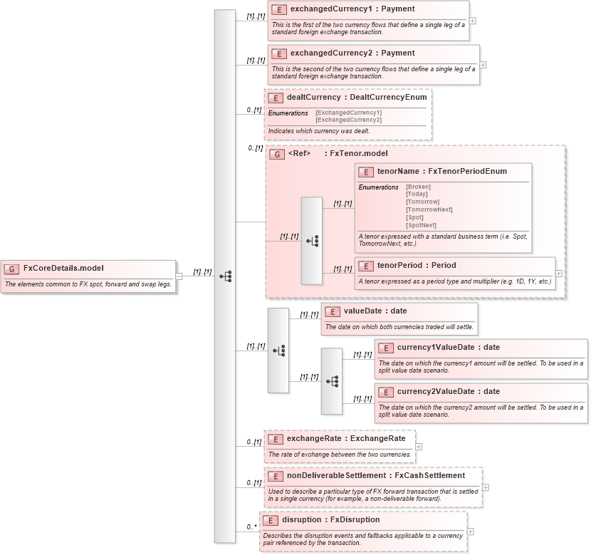 XSD Diagram of FxCoreDetails.model in schema fpml-fx-5-9_xsd2 (Financial products Markup Language (FpML®))