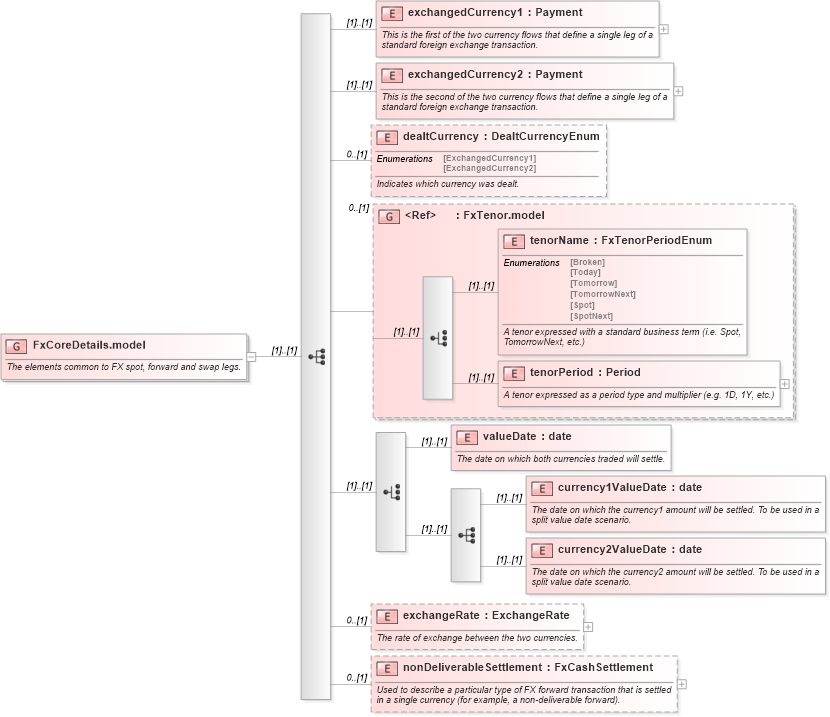XSD Diagram of FxCoreDetails.model in schema fpml-fx-5-9_xsd4 (Financial products Markup Language (FpML®))