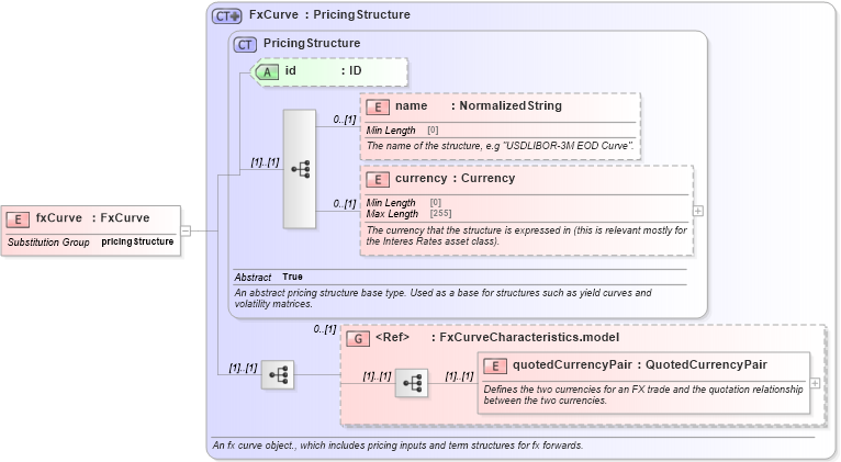 XSD Diagram of fxCurve in schema fpml-mktenv-5-9_xsd (Financial products Markup Language (FpML®))