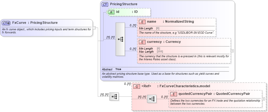 XSD Diagram of FxCurve in schema fpml-mktenv-5-9_xsd1 (Financial products Markup Language (FpML®))