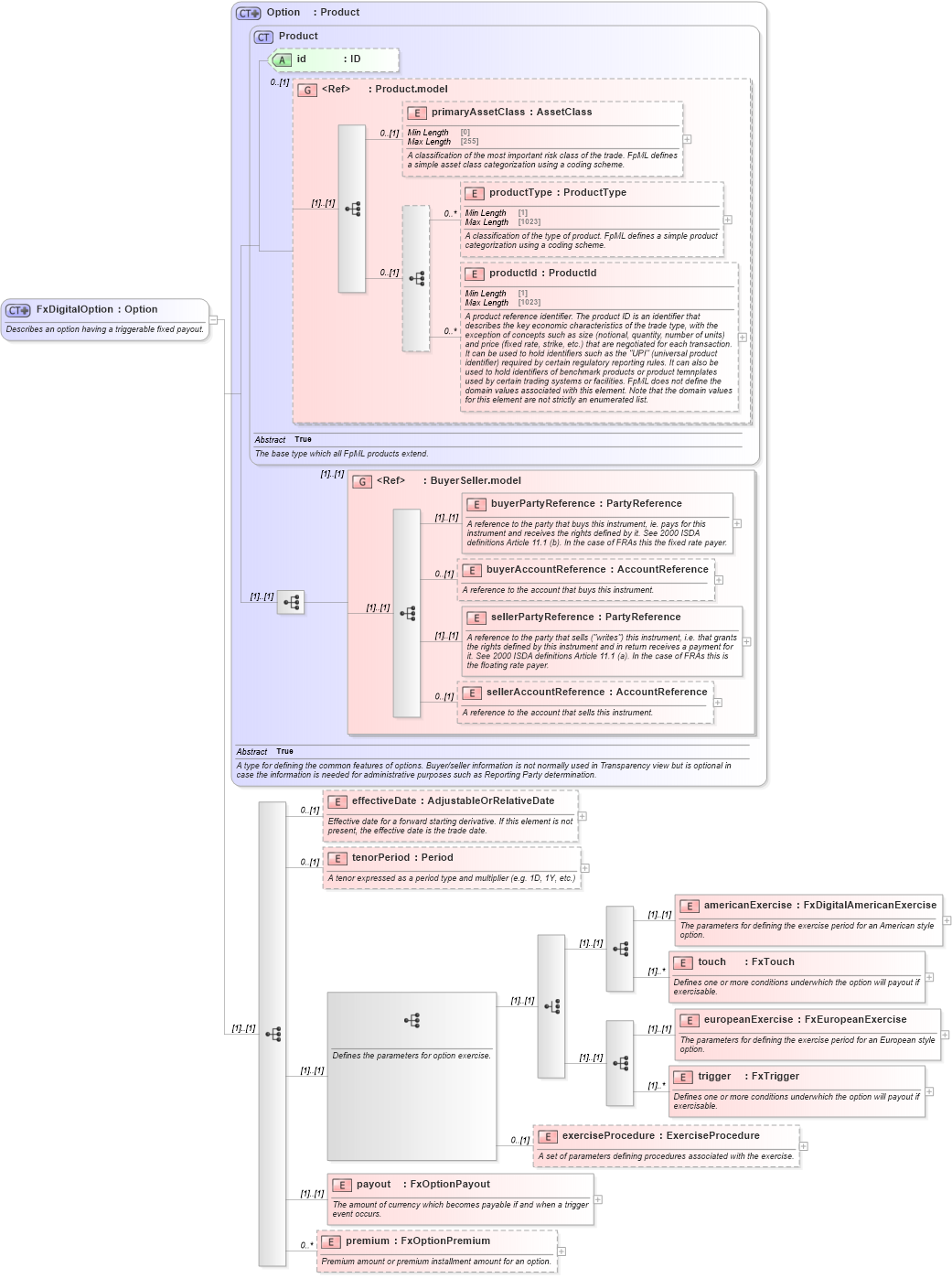 XSD Diagram of FxDigitalOption in schema fpml-fx-5-9_xsd1 (Financial products Markup Language (FpML®))