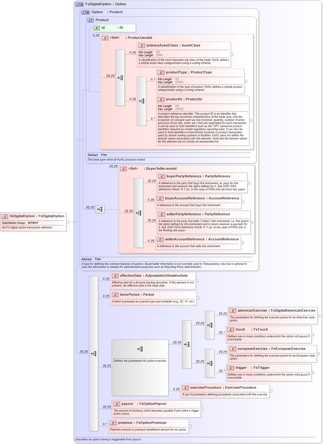 XSD Diagram of fxDigitalOption in schema fpml-fx-5-9_xsd1 (Financial products Markup Language (FpML®))