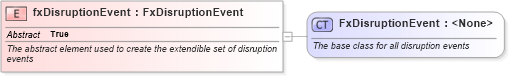 XSD Diagram of fxDisruptionEvent in schema fpml-fx-5-9_xsd2 (Financial products Markup Language (FpML®))