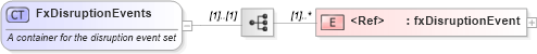 XSD Diagram of FxDisruptionEvents in schema fpml-fx-5-9_xsd (Financial products Markup Language (FpML®))