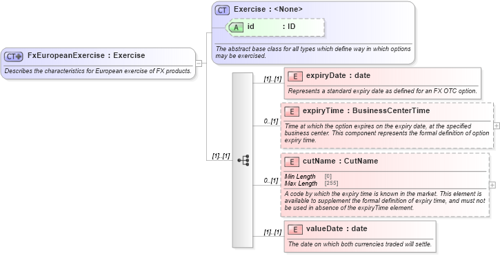 XSD Diagram of FxEuropeanExercise in schema fpml-fx-5-9_xsd (Financial products Markup Language (FpML®))
