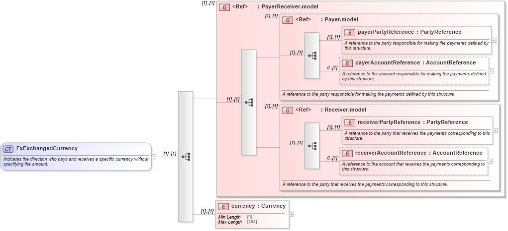 XSD Diagram of FxExchangedCurrency in schema fpml-fx-targets-5-9_xsd (Financial products Markup Language (FpML®))
