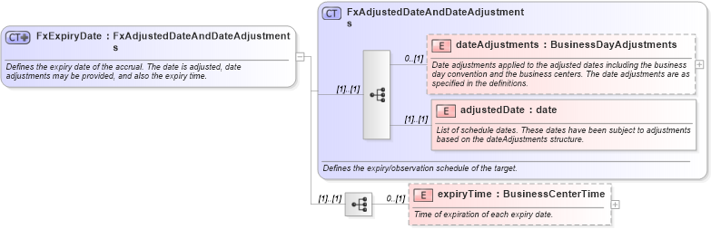 XSD Diagram of FxExpiryDate in schema fpml-fx-accruals-5-9_xsd1 (Financial products Markup Language (FpML®))