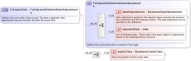 XSD Diagram of FxExpiryDate in schema fpml-fx-accruals-5-9_xsd3 (Financial products Markup Language (FpML®))