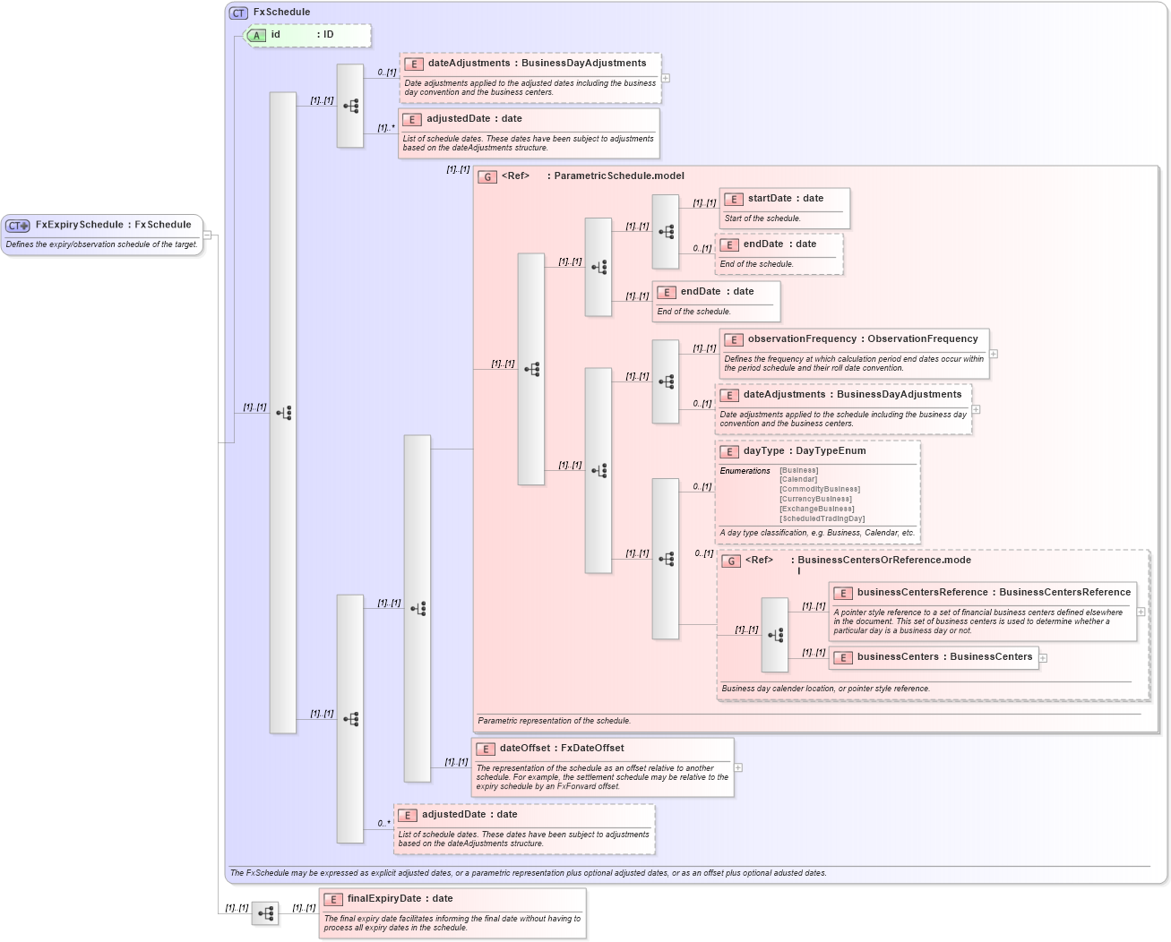 XSD Diagram of FxExpirySchedule in schema fpml-fx-targets-5-9_xsd3 (Financial products Markup Language (FpML®))