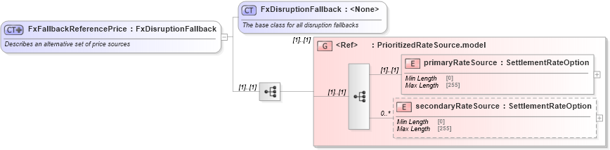 XSD Diagram of FxFallbackReferencePrice in schema fpml-fx-5-9_xsd (Financial products Markup Language (FpML®))