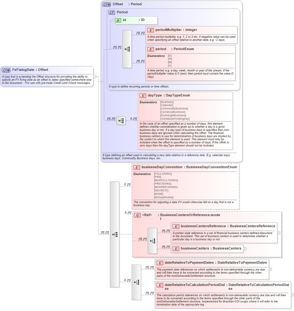 XSD Diagram of FxFixingDate in schema fpml-ird-5-9_xsd1 (Financial products Markup Language (FpML®))