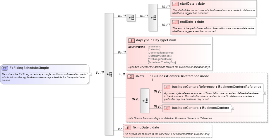 XSD Diagram of FxFixingScheduleSimple in schema fpml-fx-5-9_xsd2 (Financial products Markup Language (FpML®))