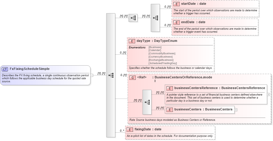 XSD Diagram of FxFixingScheduleSimple in schema fpml-fx-5-9_xsd3 (Financial products Markup Language (FpML®))