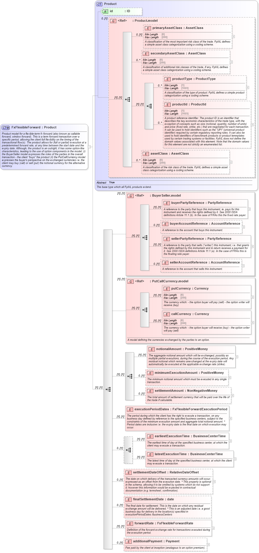 XSD Diagram of FxFlexibleForward in schema fpml-fx-5-9_xsd (Financial products Markup Language (FpML®))