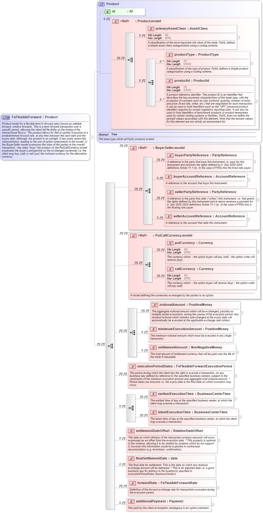 XSD Diagram of FxFlexibleForward in schema fpml-fx-5-9_xsd1 (Financial products Markup Language (FpML®))
