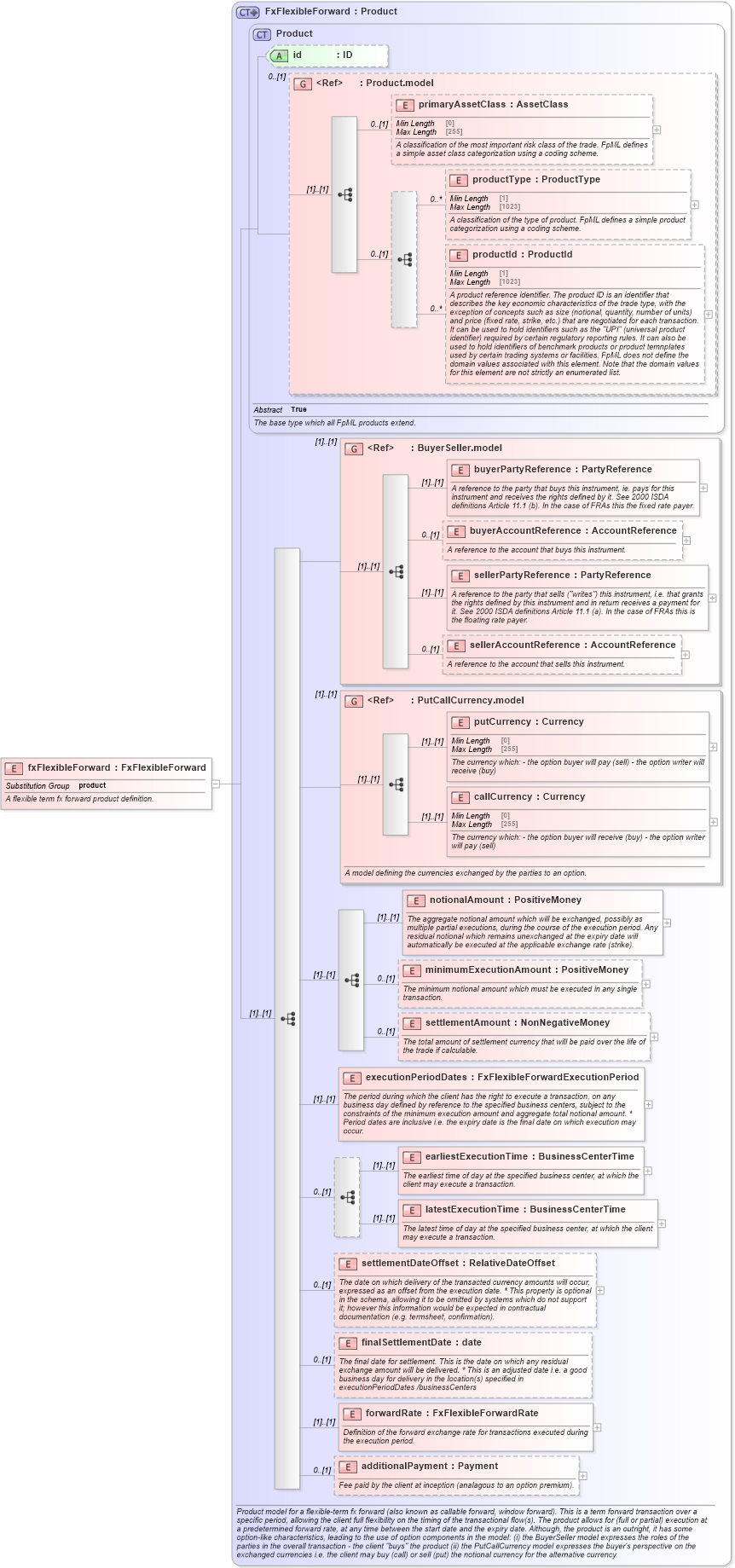 XSD Diagram of fxFlexibleForward in schema fpml-fx-5-9_xsd1 (Financial products Markup Language (FpML®))