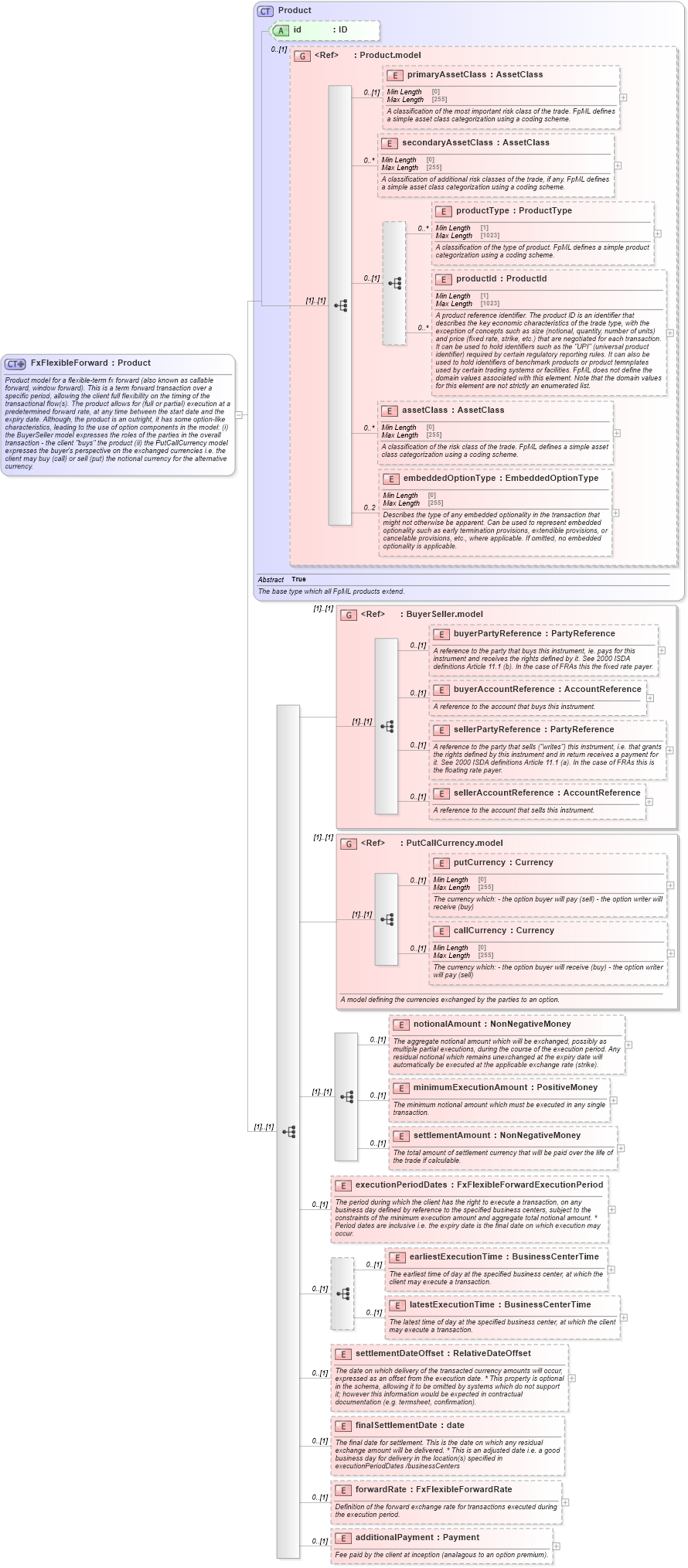 XSD Diagram of FxFlexibleForward in schema fpml-fx-5-9_xsd3 (Financial products Markup Language (FpML®))