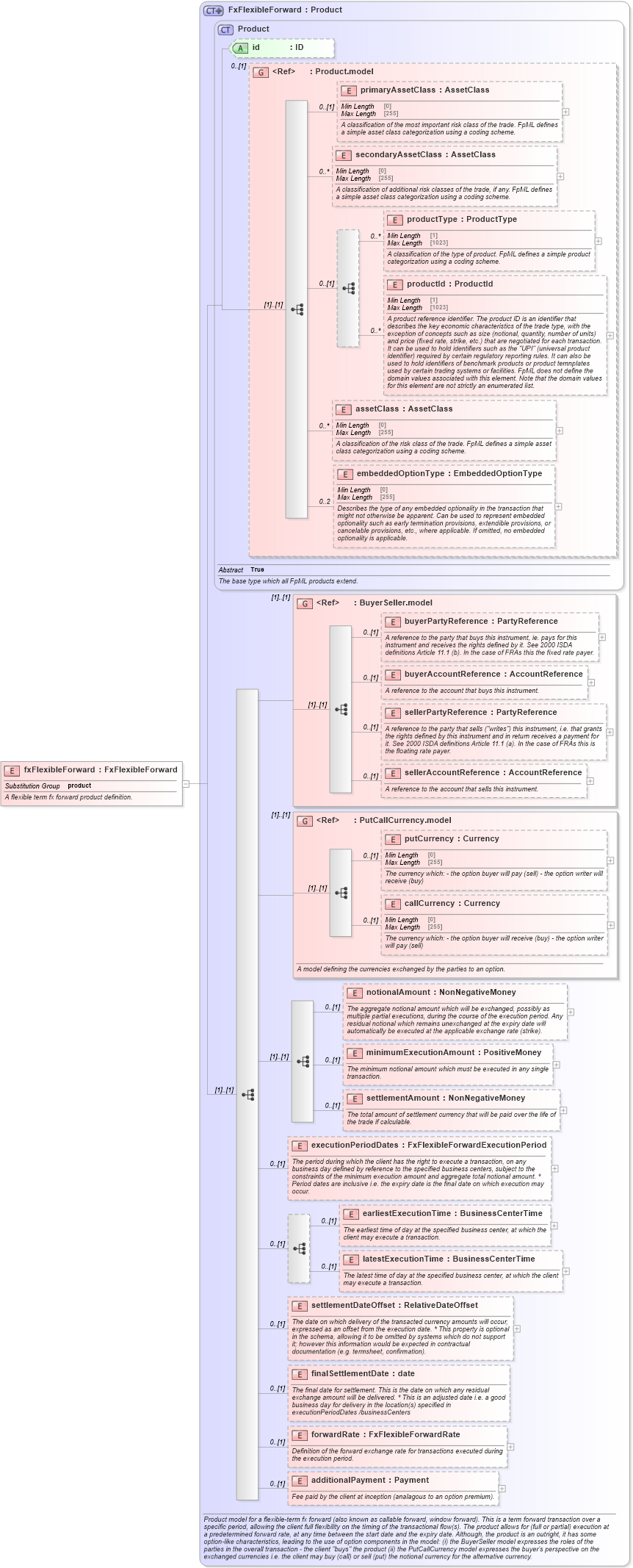 XSD Diagram of fxFlexibleForward in schema fpml-fx-5-9_xsd3 (Financial products Markup Language (FpML®))