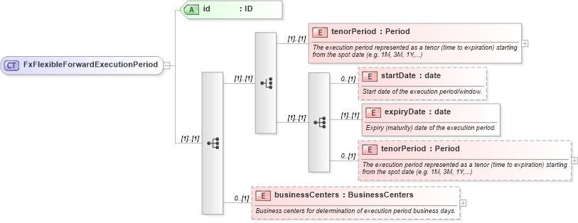 XSD Diagram of FxFlexibleForwardExecutionPeriod in schema fpml-fx-5-9_xsd1 (Financial products Markup Language (FpML®))