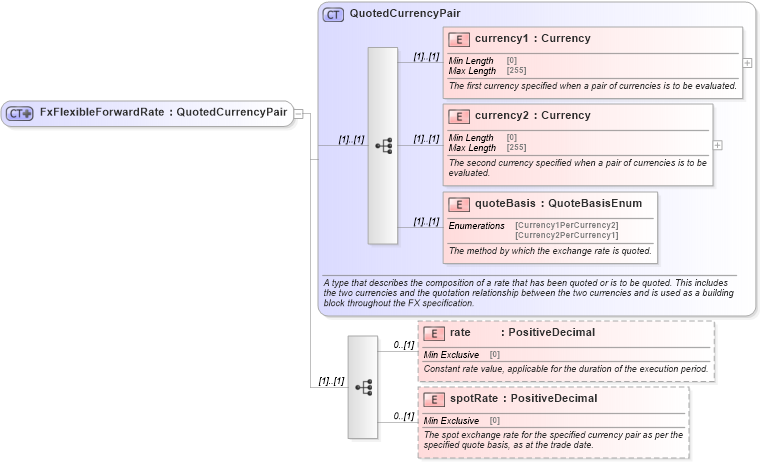 XSD Diagram of FxFlexibleForwardRate in schema fpml-fx-5-9_xsd1 (Financial products Markup Language (FpML®))