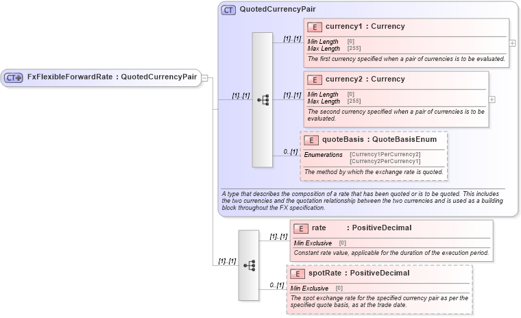 XSD Diagram of FxFlexibleForwardRate in schema fpml-fx-5-9_xsd2 (Financial products Markup Language (FpML®))