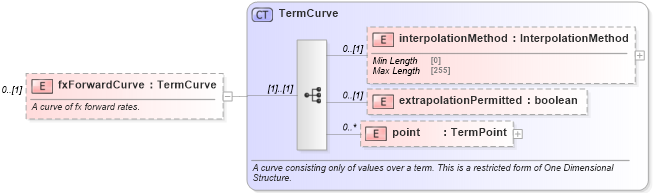 XSD Diagram of fxForwardCurve in schema fpml-mktenv-5-9_xsd2 (Financial products Markup Language (FpML®))