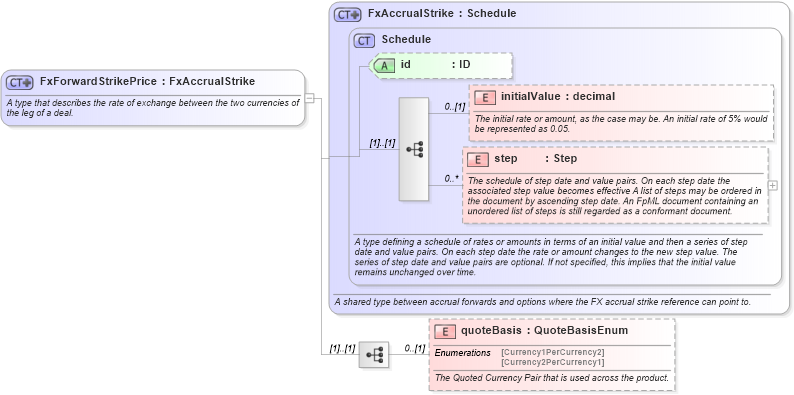 XSD Diagram of FxForwardStrikePrice in schema fpml-fx-accruals-5-9_xsd2 (Financial products Markup Language (FpML®))