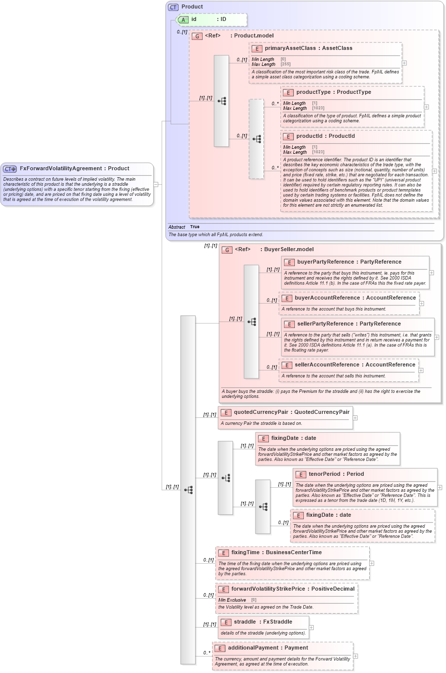 XSD Diagram of FxForwardVolatilityAgreement in schema fpml-fx-5-9_xsd1 (Financial products Markup Language (FpML®))