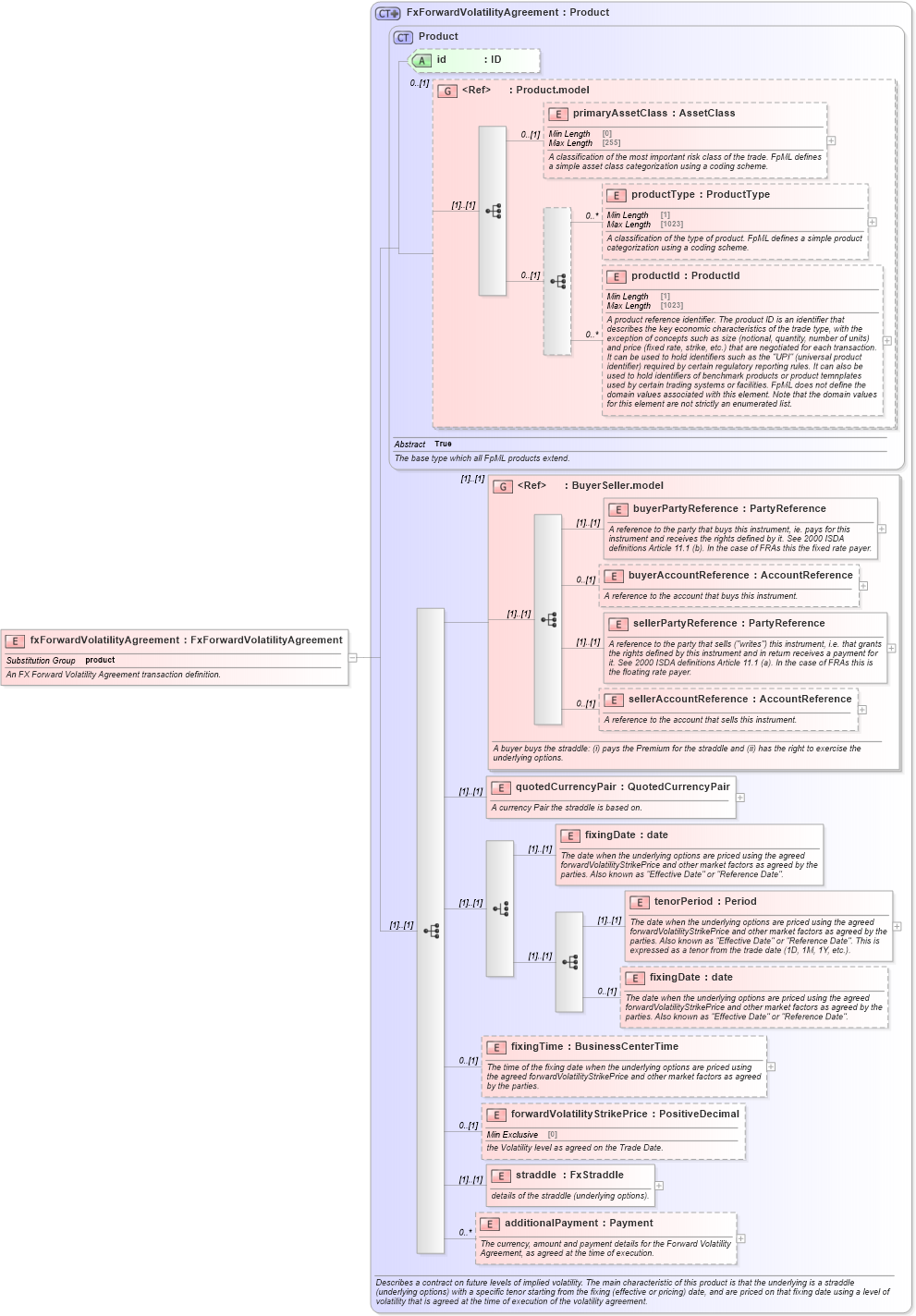 XSD Diagram of fxForwardVolatilityAgreement in schema fpml-fx-5-9_xsd1 (Financial products Markup Language (FpML®))