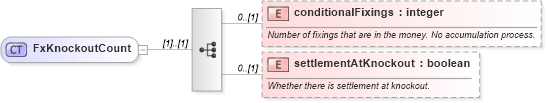 XSD Diagram of FxKnockoutCount in schema fpml-fx-targets-5-9_xsd2 (Financial products Markup Language (FpML®))