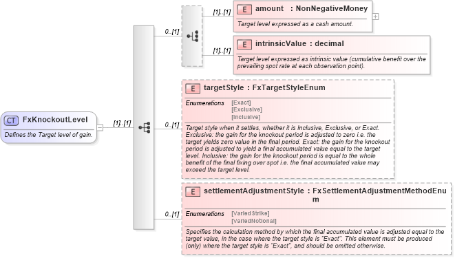 XSD Diagram of FxKnockoutLevel in schema fpml-fx-targets-5-9_xsd2 (Financial products Markup Language (FpML®))