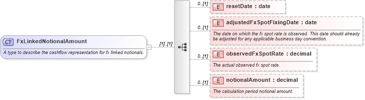 XSD Diagram of FxLinkedNotionalAmount in schema fpml-ird-5-9_xsd3 (Financial products Markup Language (FpML®))