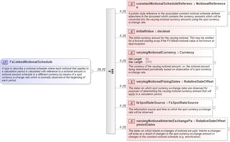 XSD Diagram of FxLinkedNotionalSchedule in schema fpml-ird-5-9_xsd3 (Financial products Markup Language (FpML®))