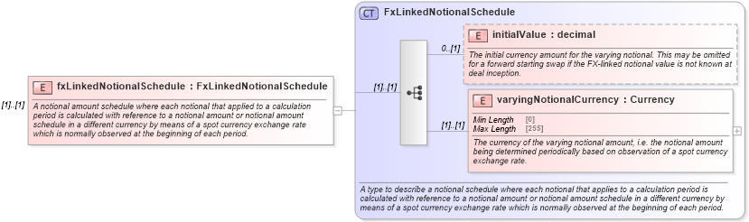 XSD Diagram of fxLinkedNotionalSchedule in schema fpml-ird-5-9_xsd4 (Financial products Markup Language (FpML®))