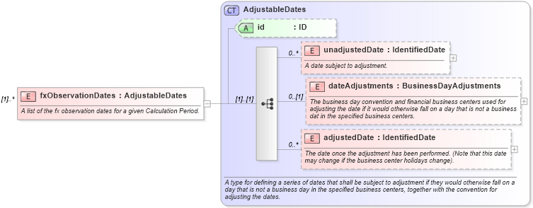 XSD Diagram of fxObservationDates in schema fpml-com-5-9_xsd2 (Financial products Markup Language (FpML®))