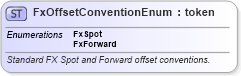 XSD Diagram of FxOffsetConventionEnum in schema fpml-enum-5-9_xsd4 (Financial products Markup Language (FpML®))