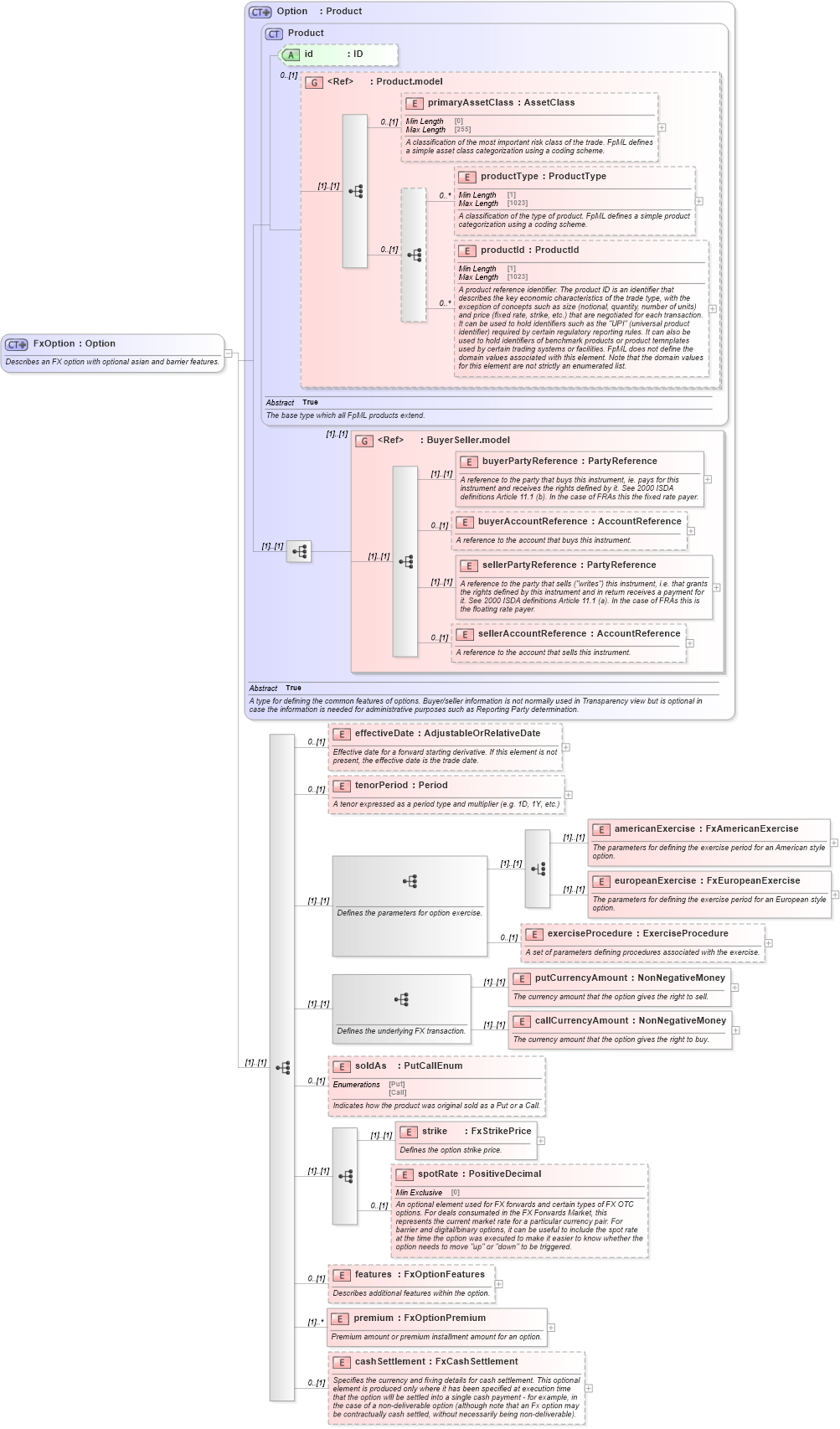 XSD Diagram of FxOption in schema fpml-fx-5-9_xsd1 (Financial products Markup Language (FpML®))