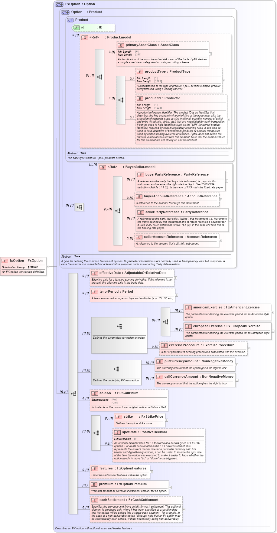 XSD Diagram of fxOption in schema fpml-fx-5-9_xsd1 (Financial products Markup Language (FpML®))