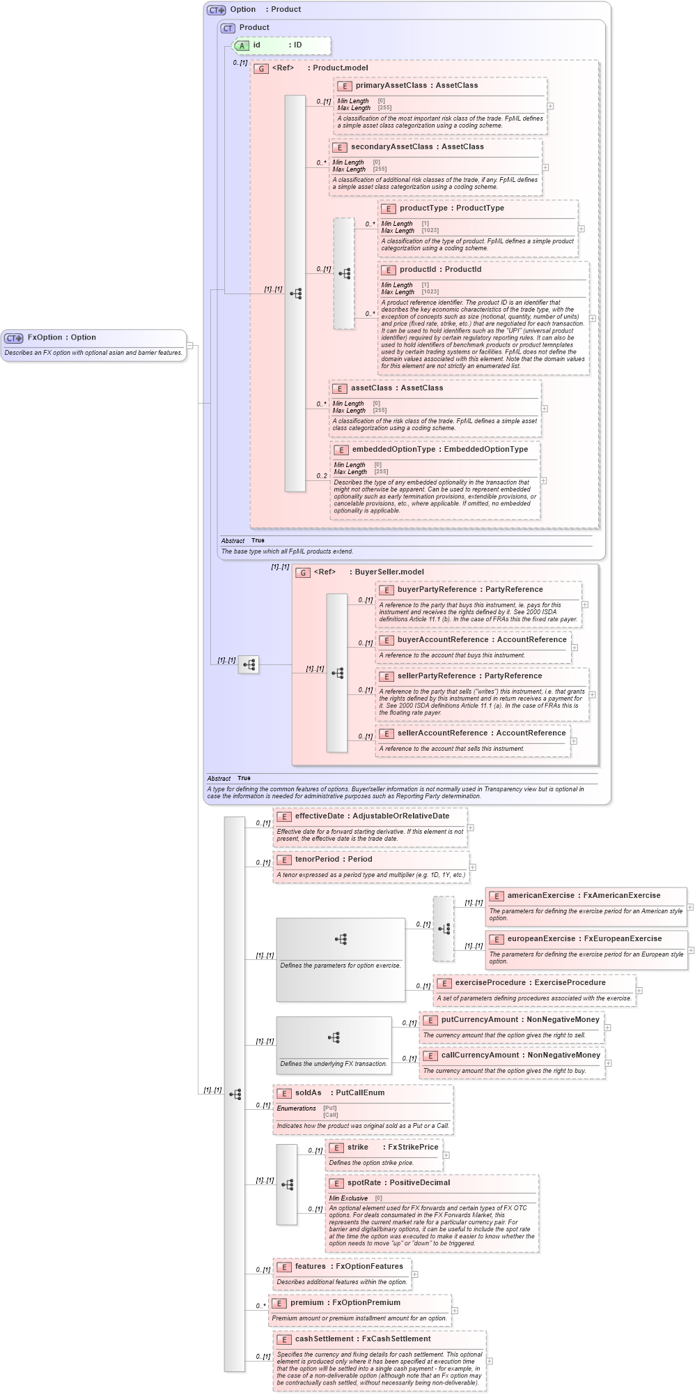 XSD Diagram of FxOption in schema fpml-fx-5-9_xsd3 (Financial products Markup Language (FpML®))