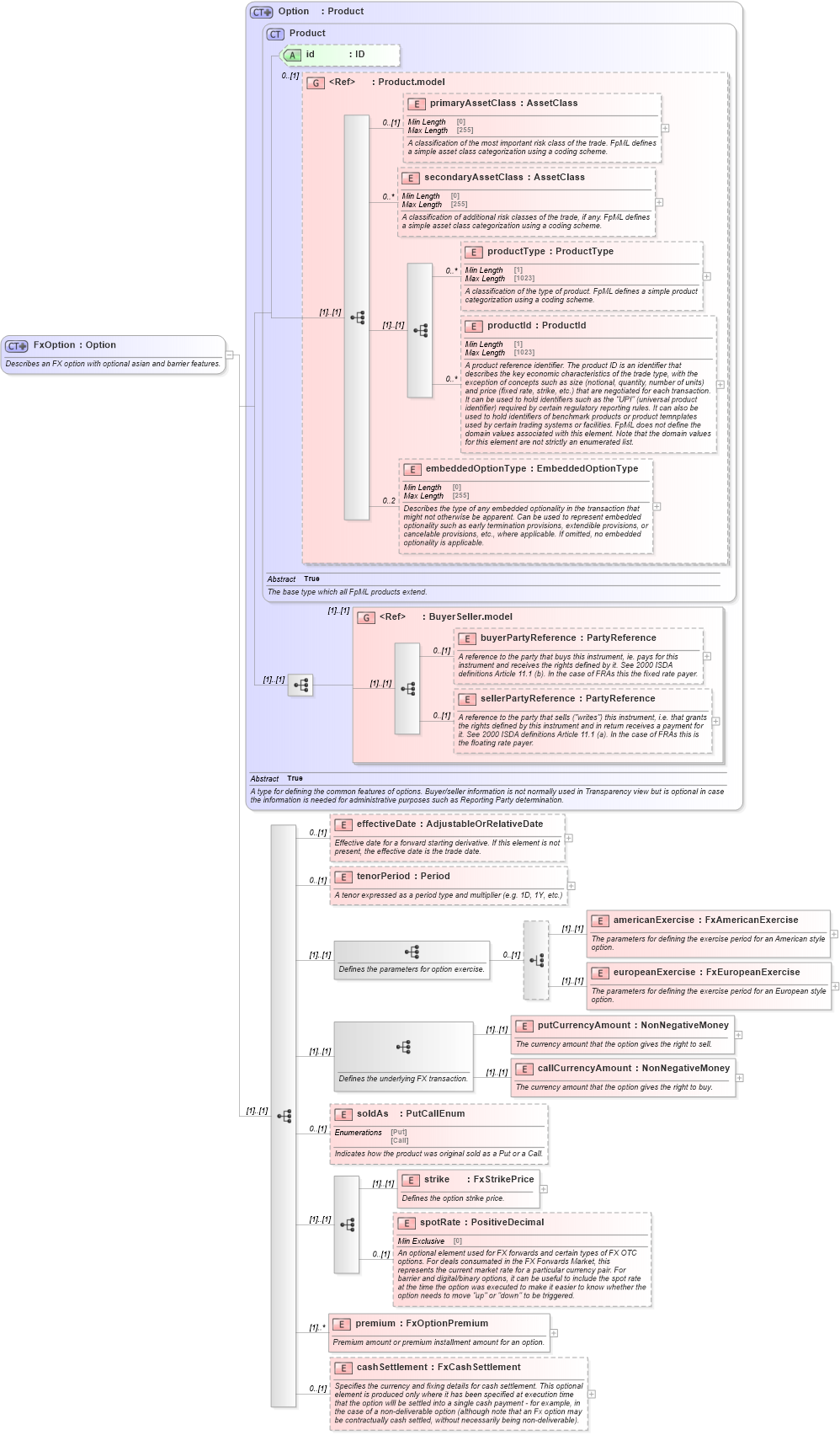XSD Diagram of FxOption in schema fpml-fx-5-9_xsd4 (Financial products Markup Language (FpML®))